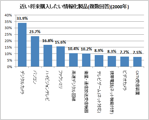 ↑ 近い将来購入したい情報化製品(複数回答)(2000年)