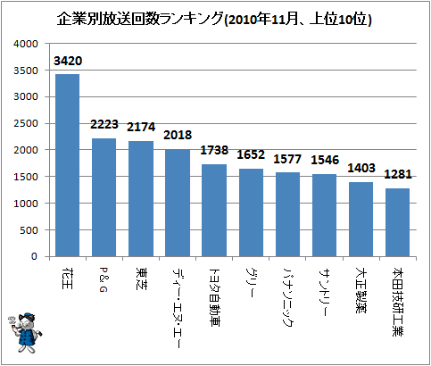 ↑ 企業別放送回数ランキング(2010年11月、上位10位)