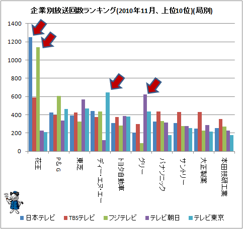 ↑ 企業別放送回数ランキング(2010年11月、上位10位)(局別)