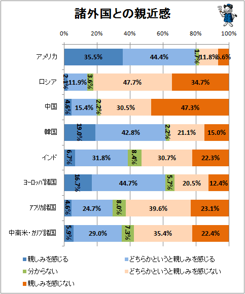 ↑ 諸外国との親近感