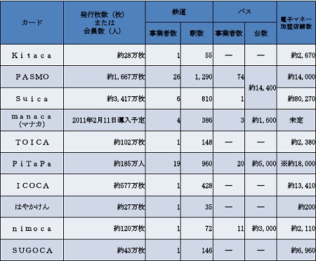 ↑ 交通系ICカード基礎データ(2010年11月末現在)(一部略)
