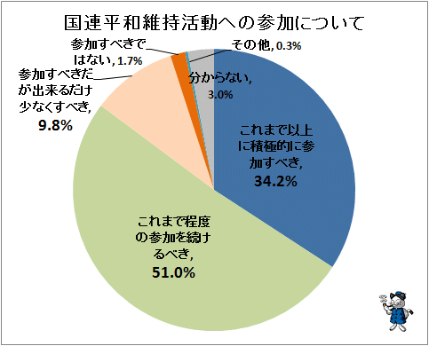 ↑ 国連平和維持活動への参加について