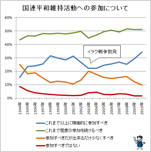 ↑ 国連平和維持活動への参加について(経年推移)