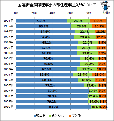 ↑ 国連安全保障理事会の常任理事国入りについて(経年推移)