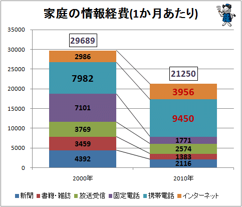 ↑ 家庭の情報経費(1か月あたり)
