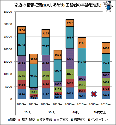 ↑ 家庭の情報経費(1か月あたり)(回答者の年齢階層別)