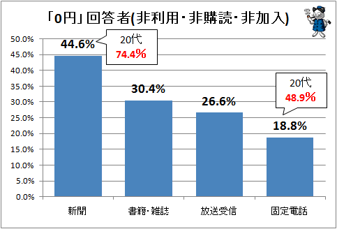 ↑ 「0円」回答者(非利用・非購読・非加入)