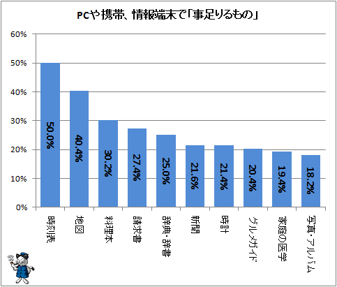 ↑ PCや携帯、情報端末で「事足りるもの」
