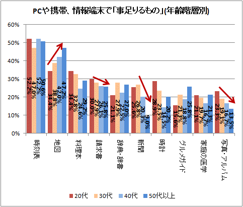 ↑ PCや携帯、情報端末で「事足りるもの」(年齢階層別)