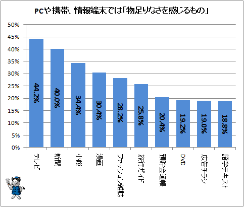 PCや携帯、情報端末では「物足りなさを感じるもの」