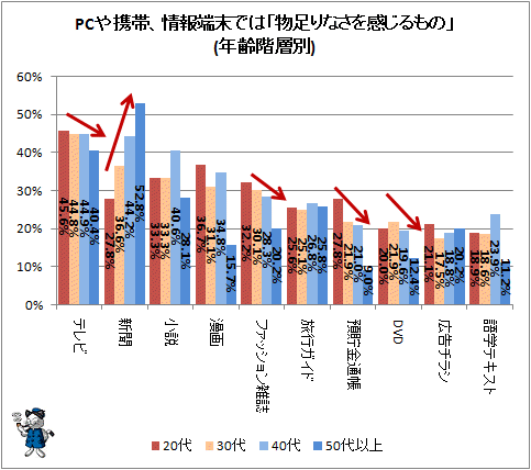 ↑ PCや携帯、情報端末では「物足りなさを感じるもの」(年齢階層別)