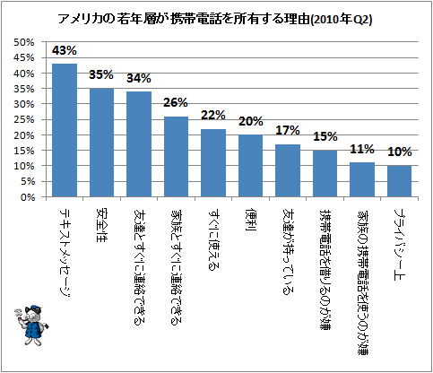 ↑ アメリカの若年層が携帯電話を所有する理由(2010年Q2)