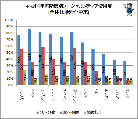 ↑ 主要国年齢階層別ソーシャルメディア使用度(全体比)(欧米・中東)