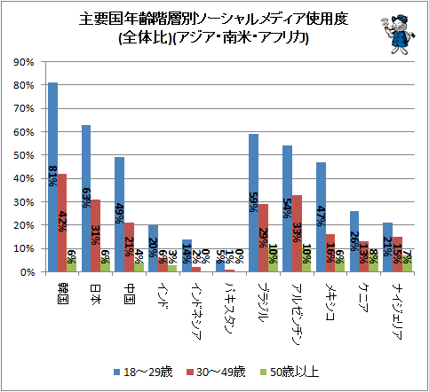 ↑ 主要国年齢階層別ソーシャルメディア使用度(全体比)(アジア・南米・アフリカ)