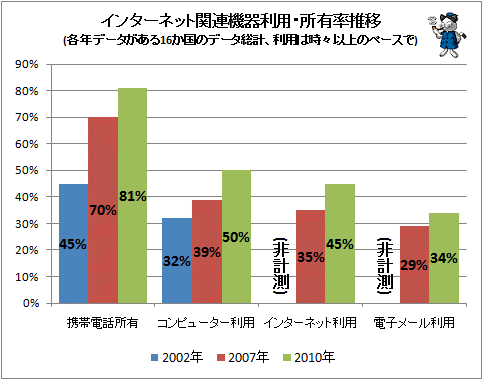 ↑ インターネット関連機器利用・所有率推移(各年データがある16か国のデータ総計、利用は時々以上のペースで)
