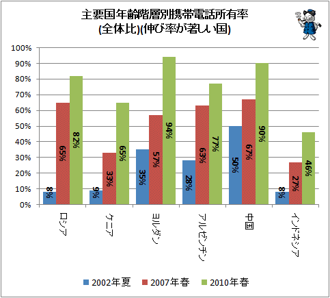 ↑ 主要国年齢階層別携帯電話所有率(全体比)(伸び率が著しい国)