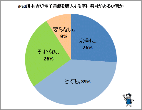 ↑ iPad所有者が電子書籍を購入する事に興味があるか否か