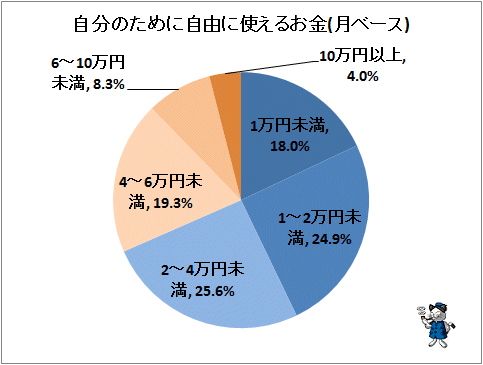 ↑ 自分のために自由に使えるお金(月ベース)
