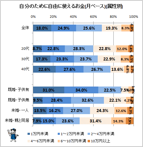 ↑ 自分のために自由に使えるお金(月ベース)(属性別)