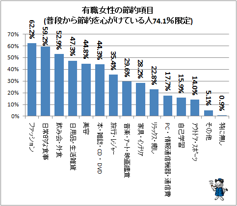 ↑ 有職女性の節約項目(普段から節約を心がけている人74.1%限定)