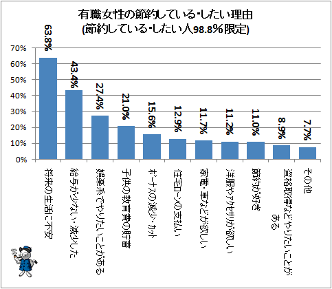 ↑ 有職女性の節約している・したい理由(節約している・したい人98.8%限定)