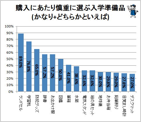 ↑ 購入にあたり慎重に選ぶ入学準備品(かなり+どちらかといえば)