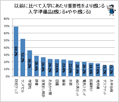 ↑ 以前に比べて入学にあたり重要性をより感じる入学準備品(感じる+やや感じる)