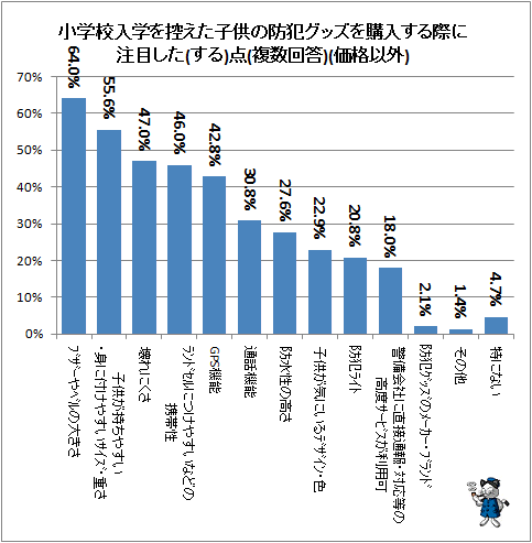 ↑ 小学校入学を控えた子供の防犯グッズを購入する際に注目した(する)点(複数回答)(価格以外)