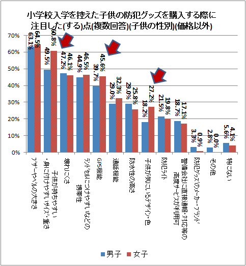 ↑ 小学校入学を控えた子供の防犯グッズを購入する際に注目した(する)点(複数回答)(子供の性別)(価格以外)