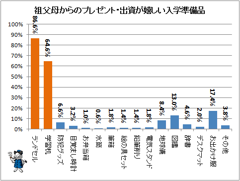 ↑ 祖父母からのプレゼント・出資が嬉しい入学準備品