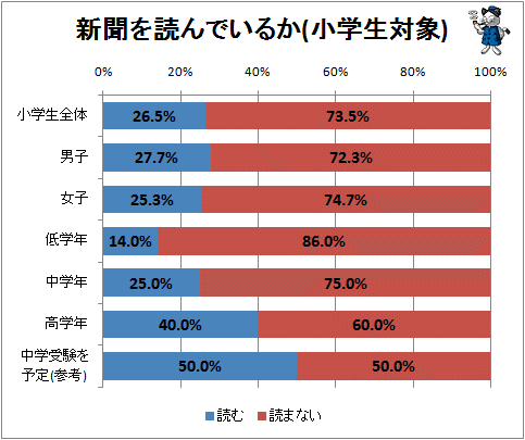 ↑ 新聞を読んでいるか(小学生対象)