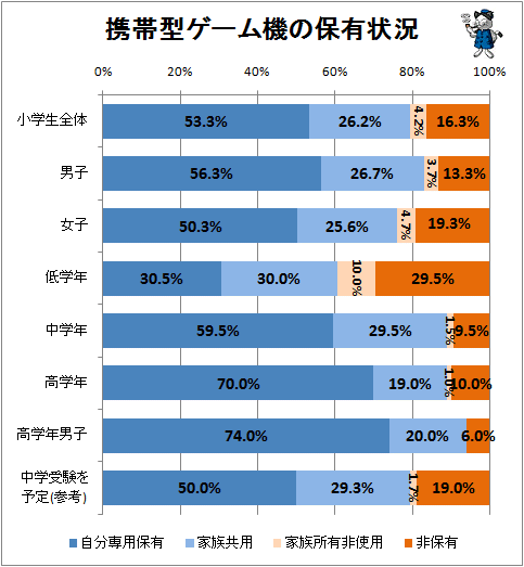 ↑ 携帯型ゲーム機の保有状況