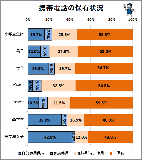 ↑ 携帯電話の保有状況