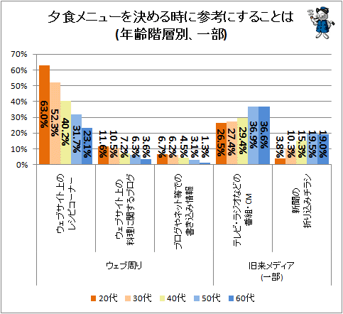 ↑ 夕食メニューを決める時に参考にすることは(年齢階層別、一部)