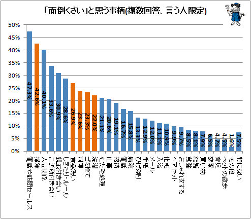 ↑ 「面倒くさい」と思う事柄(複数回答、言う人限定)