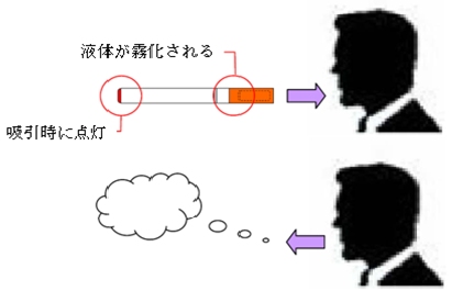 ↑ 電子たばこの仕組み