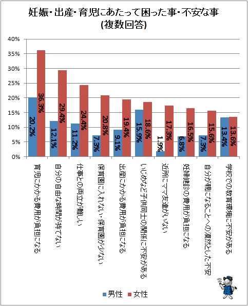 ↑ 妊娠・出産・育児にあたって困った事・不安な事(複数回答)(上位10位)