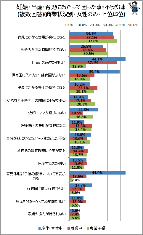 ↑ 妊娠・出産・育児にあたって困った事・不安な事(複数回答)(商業状況別・女性のみ・上位15位)