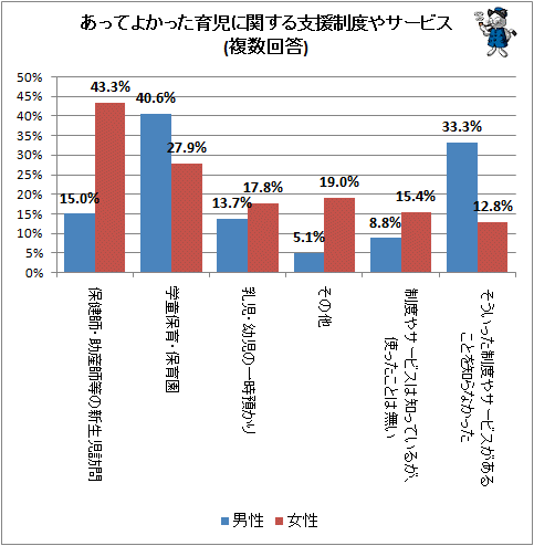 ↑ あってよかった育児に関する支援制度やサービス(複数回答)
