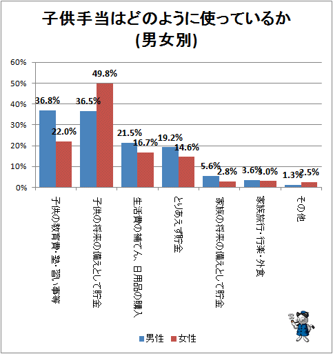 ↑ 子供手当はどのように使っているか(男女別)