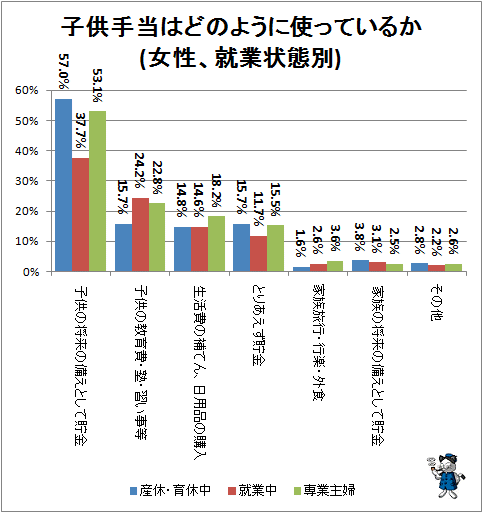 ↑ 子供手当はどのように使っているか(女性、就業状態別)