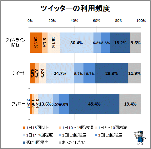 ↑ ツイッターの利用頻度