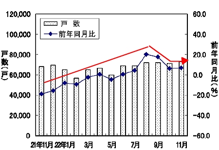 新設住宅戸数の変遷