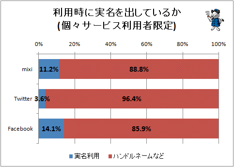 ↑ 利用時に実名を出しているか(個々サービス利用者限定)