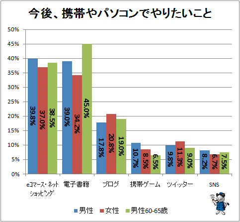↑ 今後、携帯やパソコンでやりたいこと