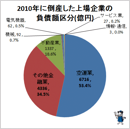 2010年に倒産した上場企業の負債額区分12月末時点)