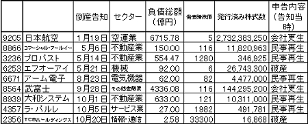 2010年における上場企業の倒産一覧(12月末時点)
