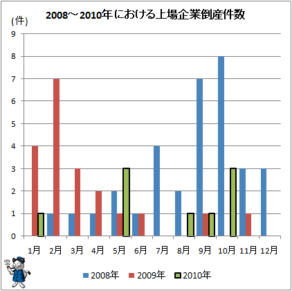 2008年-2010年における上場企業倒産件数(2010年12月末現在)