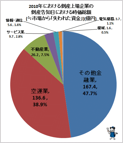 2010年における倒産上場企業の倒産告知日における時価総額(≒市場から「失われた資金」)(2010年12月末現在)
