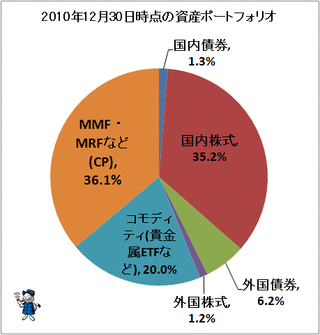 ↑ 2010年12月30日時点の資産ポートフォリオ